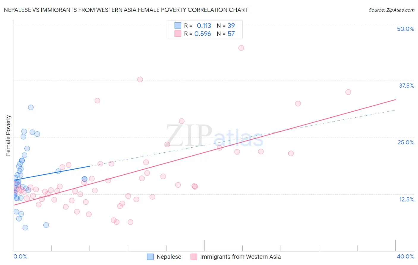Nepalese vs Immigrants from Western Asia Female Poverty