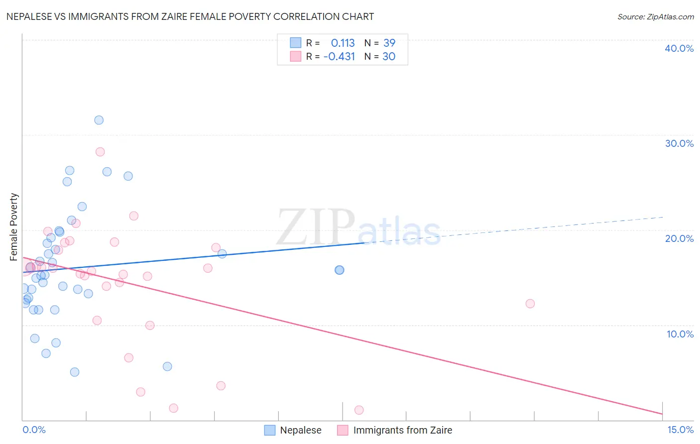 Nepalese vs Immigrants from Zaire Female Poverty