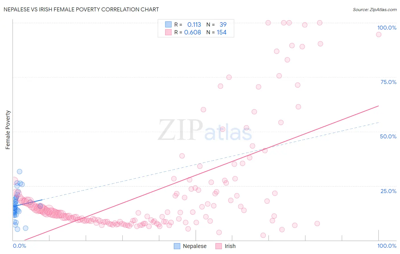 Nepalese vs Irish Female Poverty