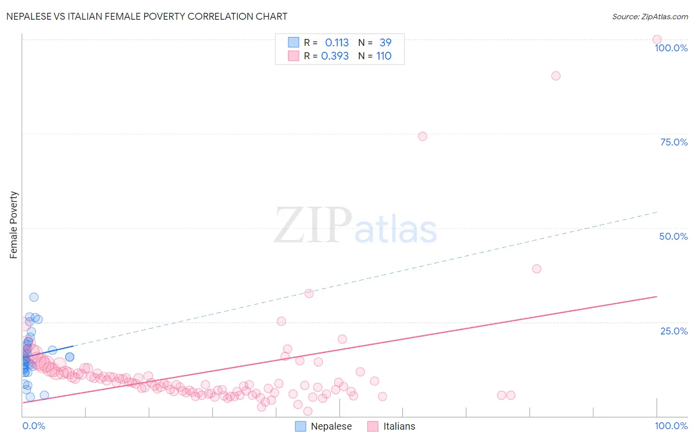 Nepalese vs Italian Female Poverty