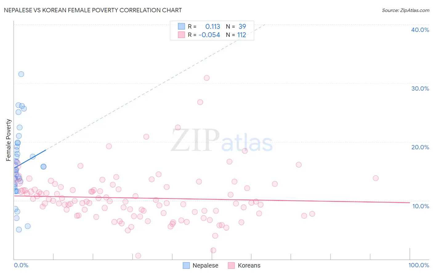 Nepalese vs Korean Female Poverty