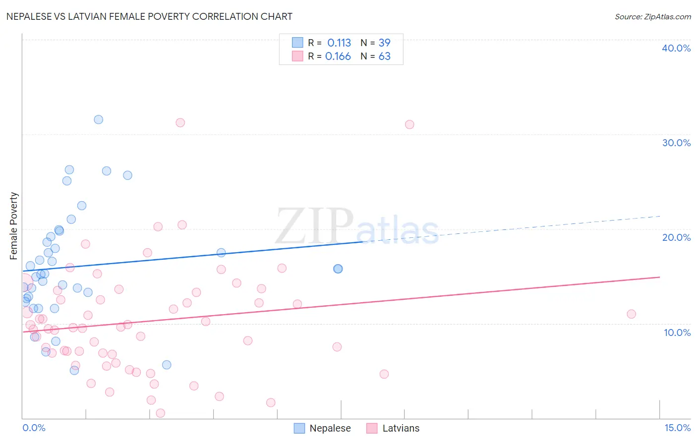 Nepalese vs Latvian Female Poverty