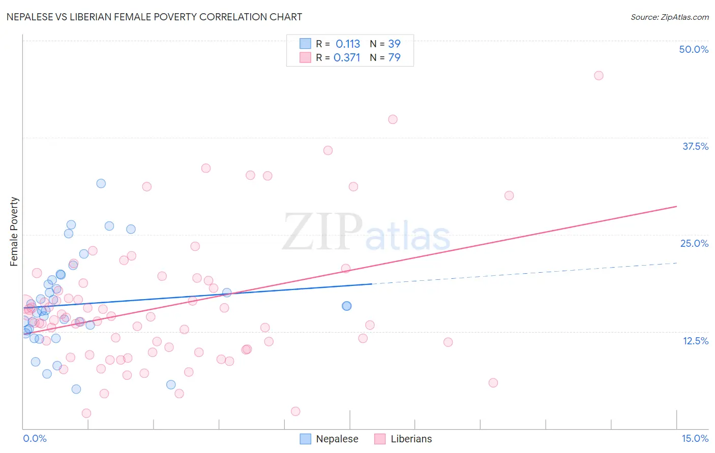 Nepalese vs Liberian Female Poverty