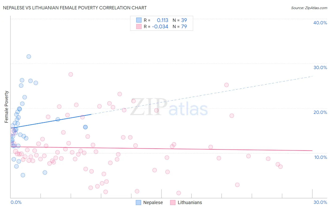Nepalese vs Lithuanian Female Poverty