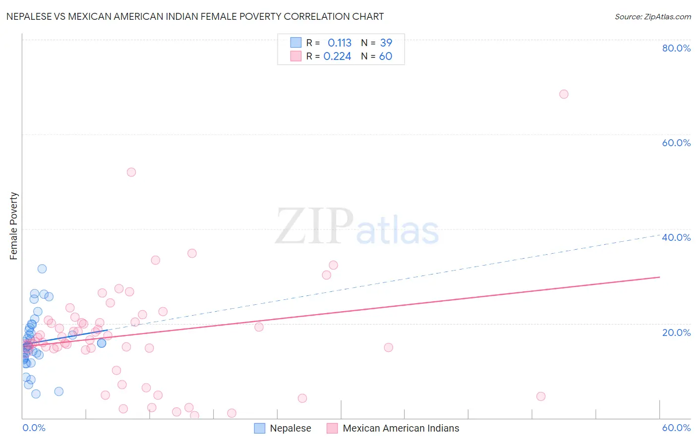 Nepalese vs Mexican American Indian Female Poverty