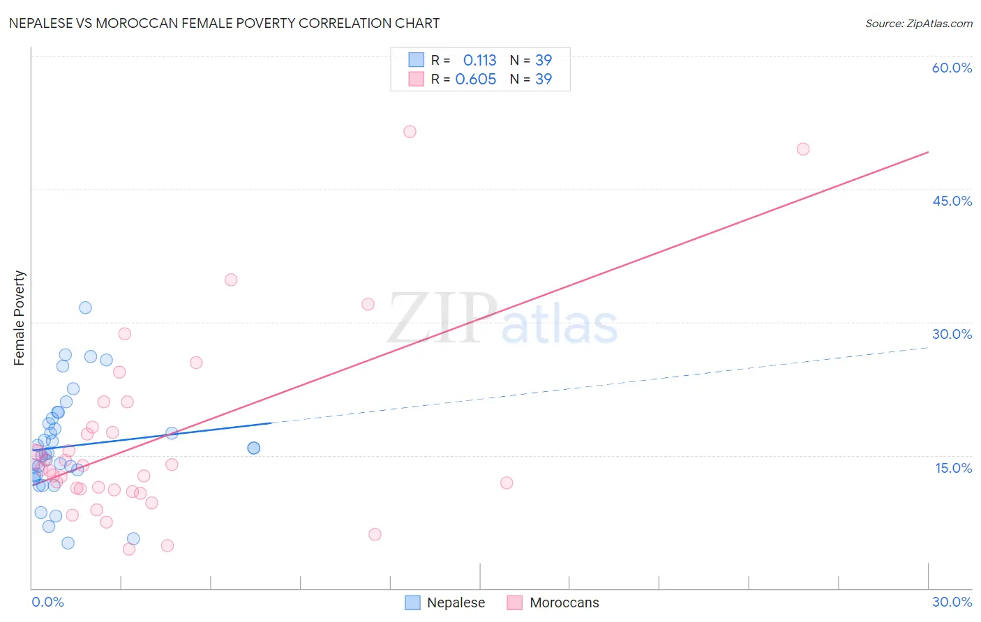 Nepalese vs Moroccan Female Poverty