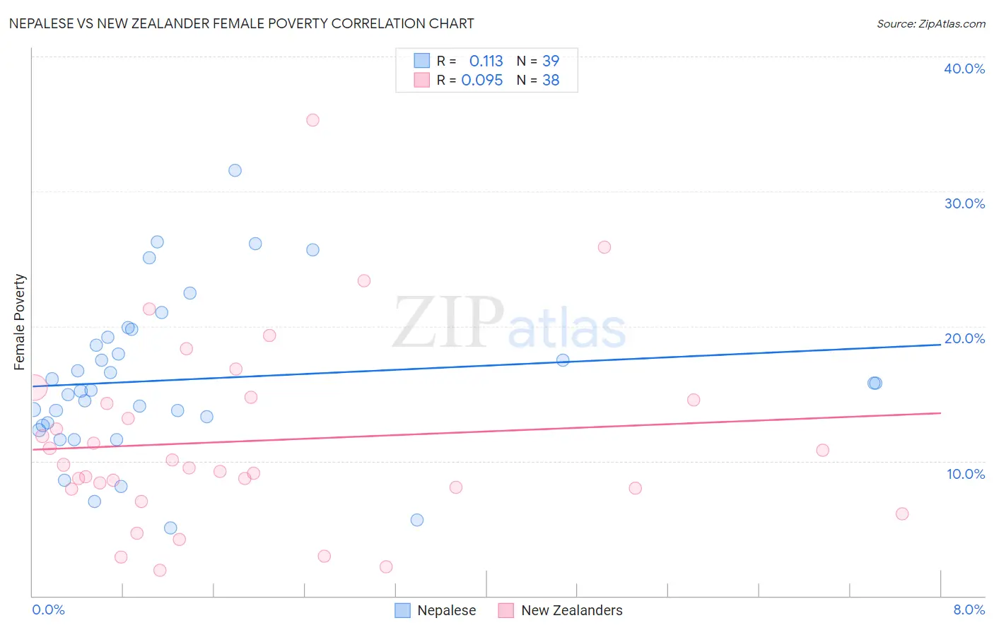 Nepalese vs New Zealander Female Poverty