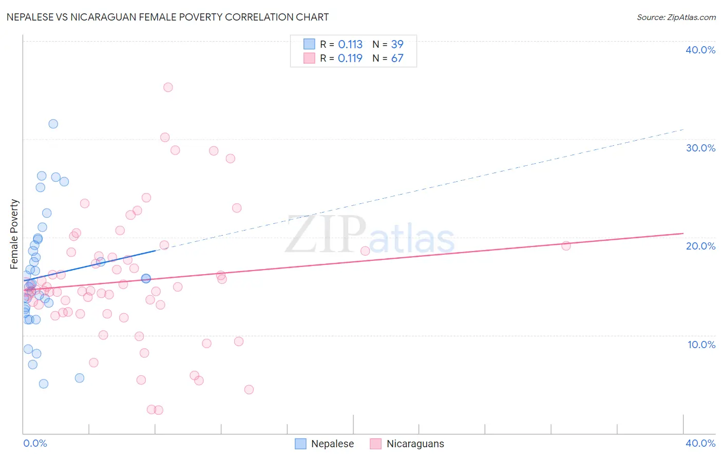 Nepalese vs Nicaraguan Female Poverty