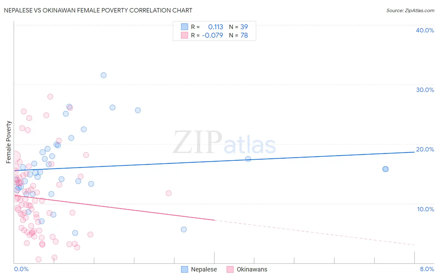 Nepalese vs Okinawan Female Poverty