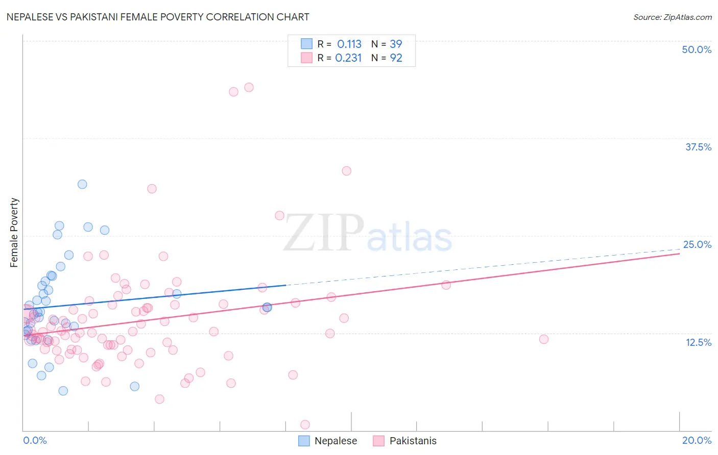 Nepalese vs Pakistani Female Poverty