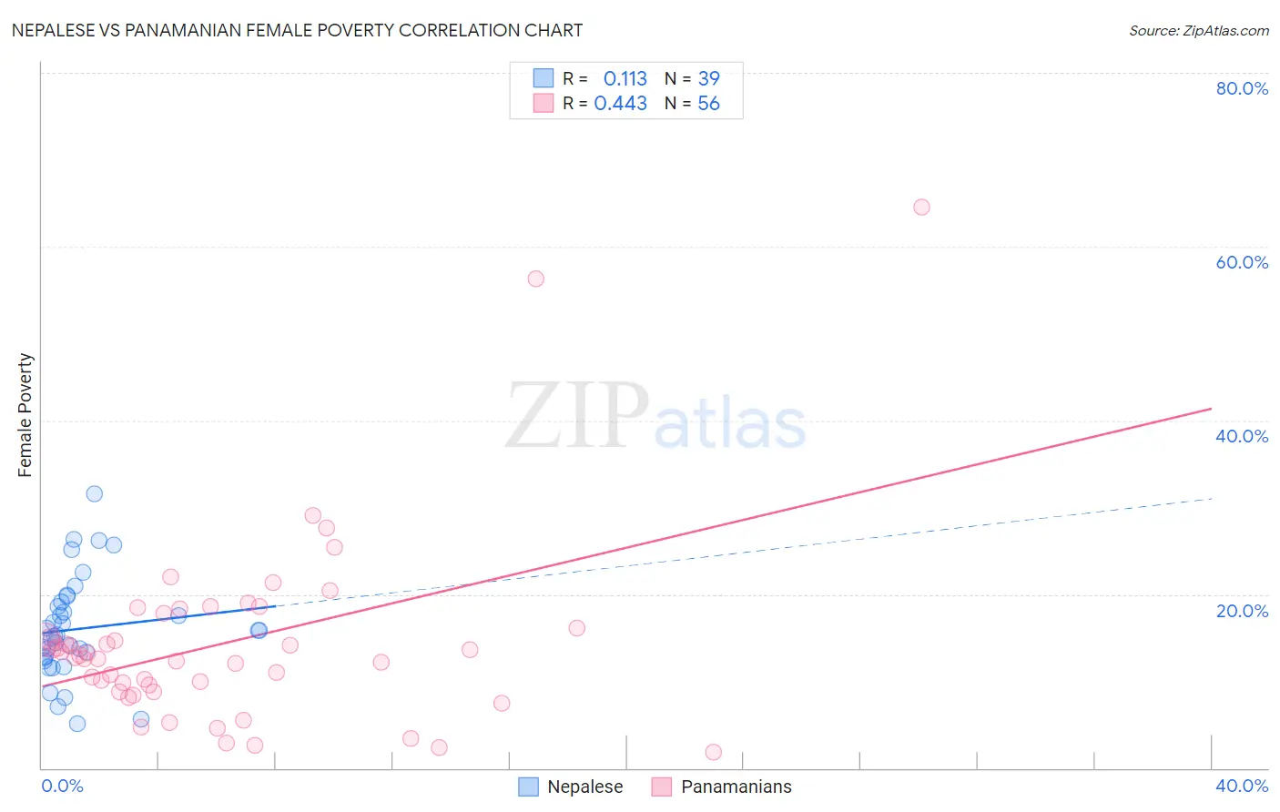 Nepalese vs Panamanian Female Poverty