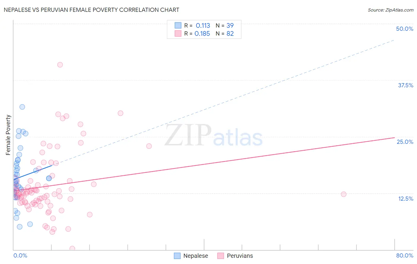 Nepalese vs Peruvian Female Poverty