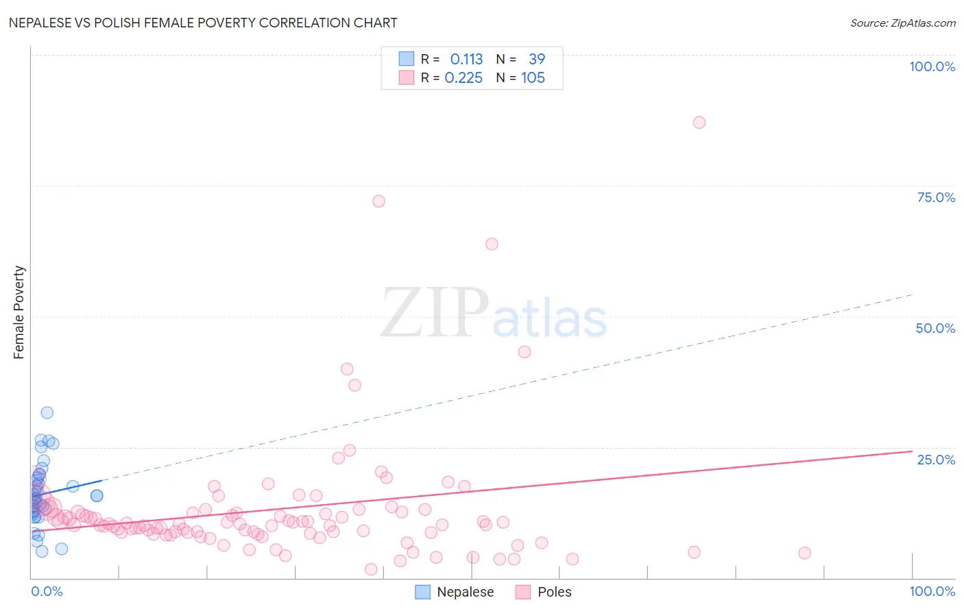 Nepalese vs Polish Female Poverty