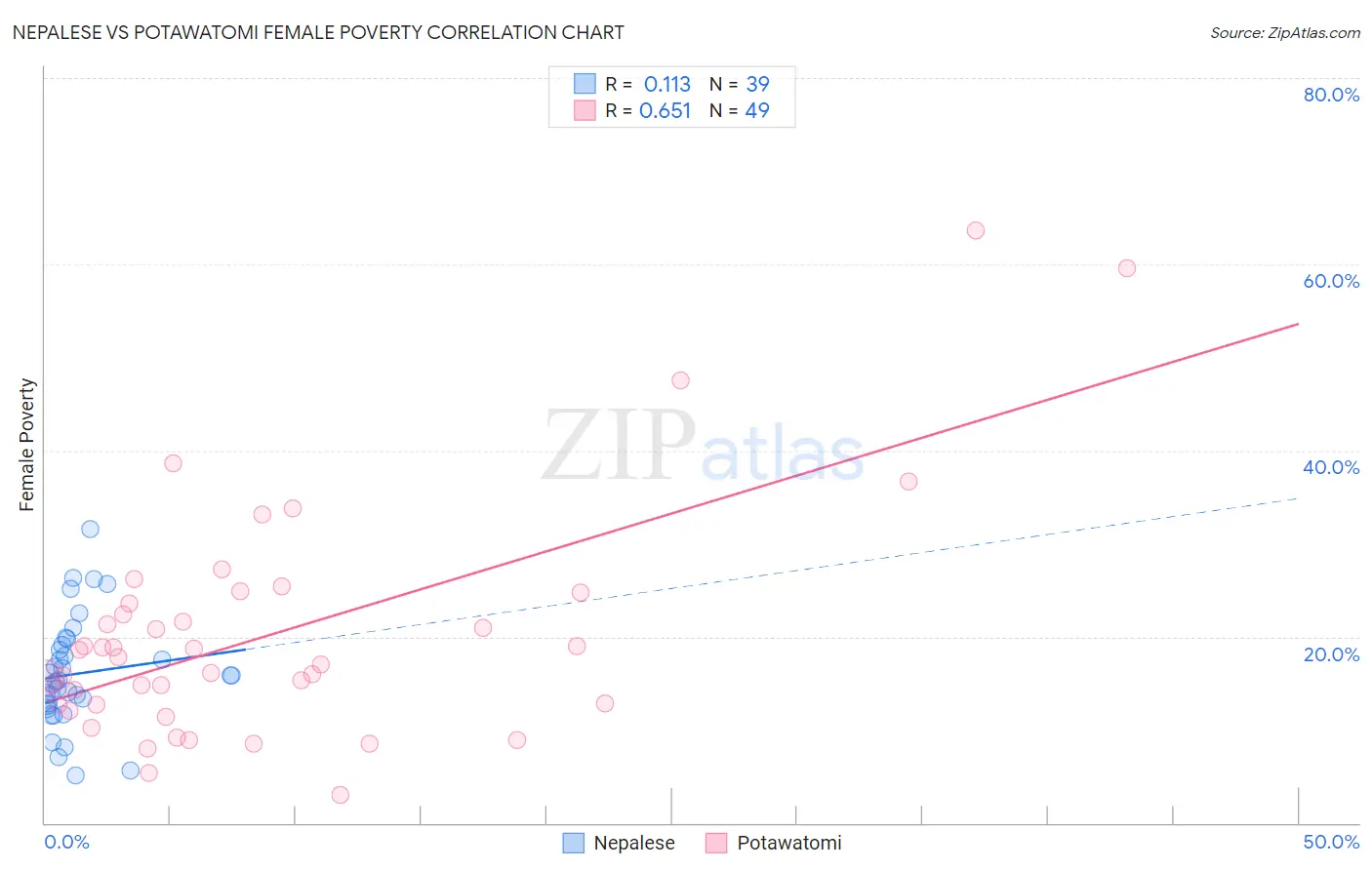 Nepalese vs Potawatomi Female Poverty