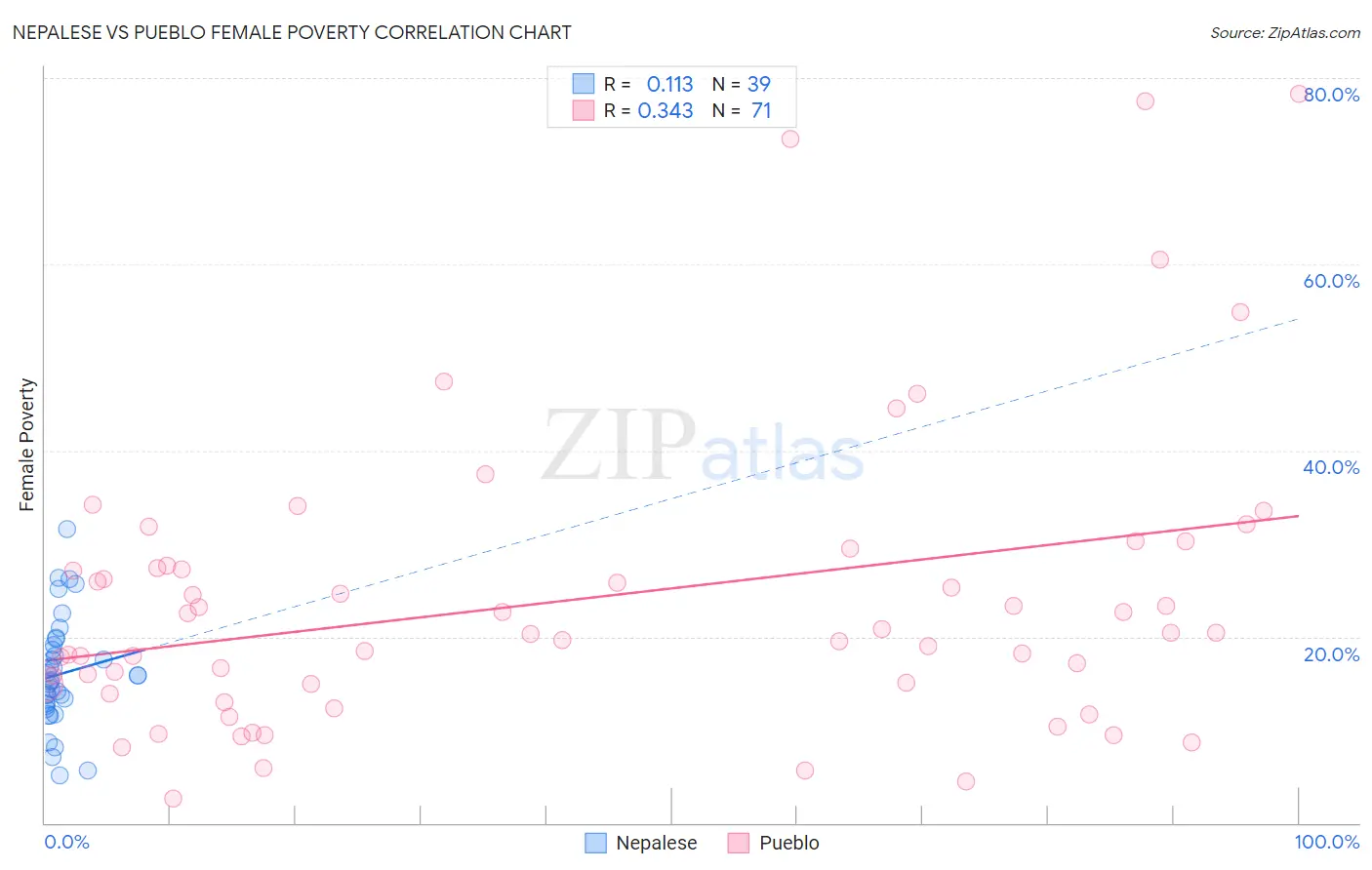 Nepalese vs Pueblo Female Poverty