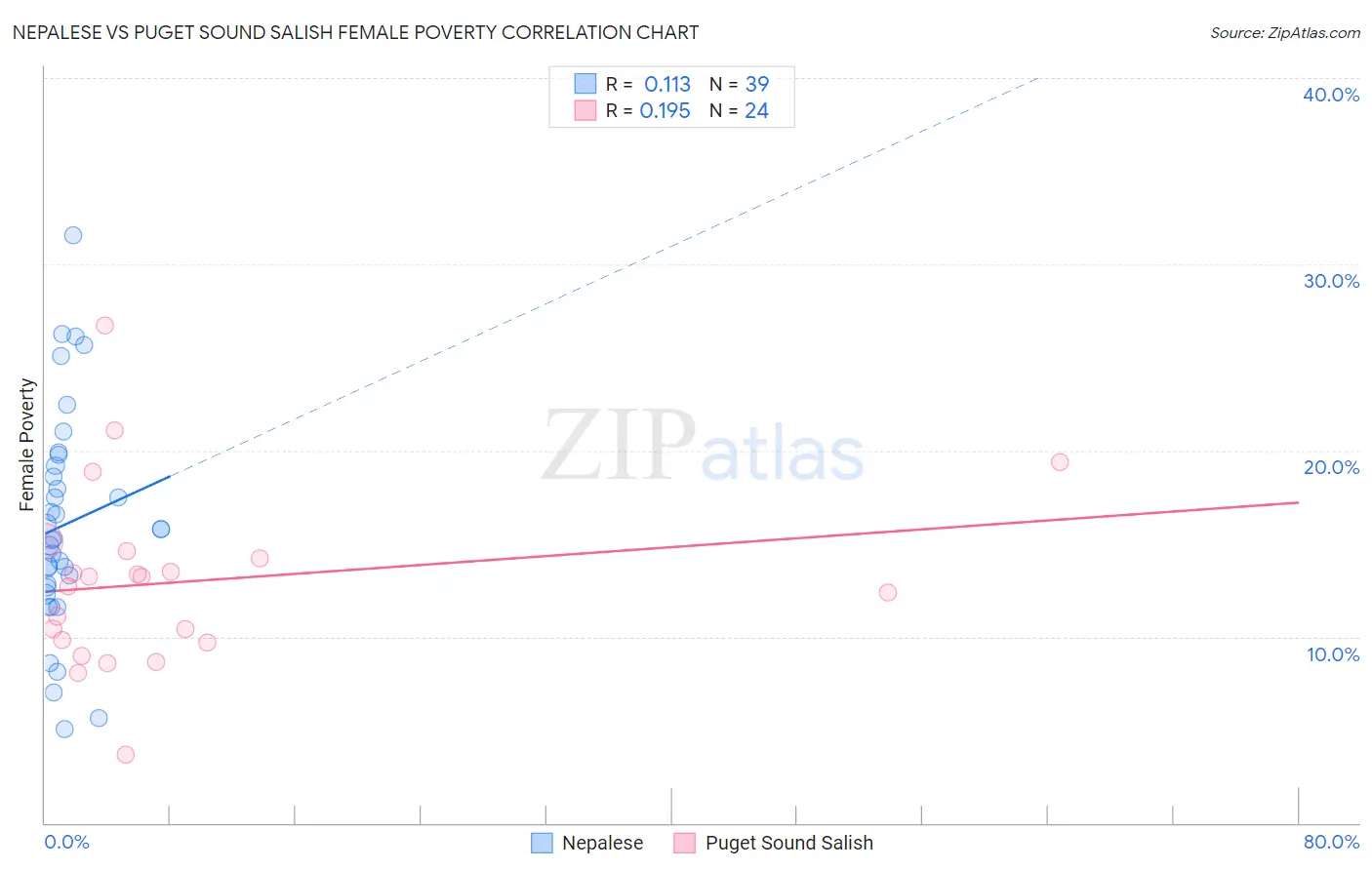 Nepalese vs Puget Sound Salish Female Poverty