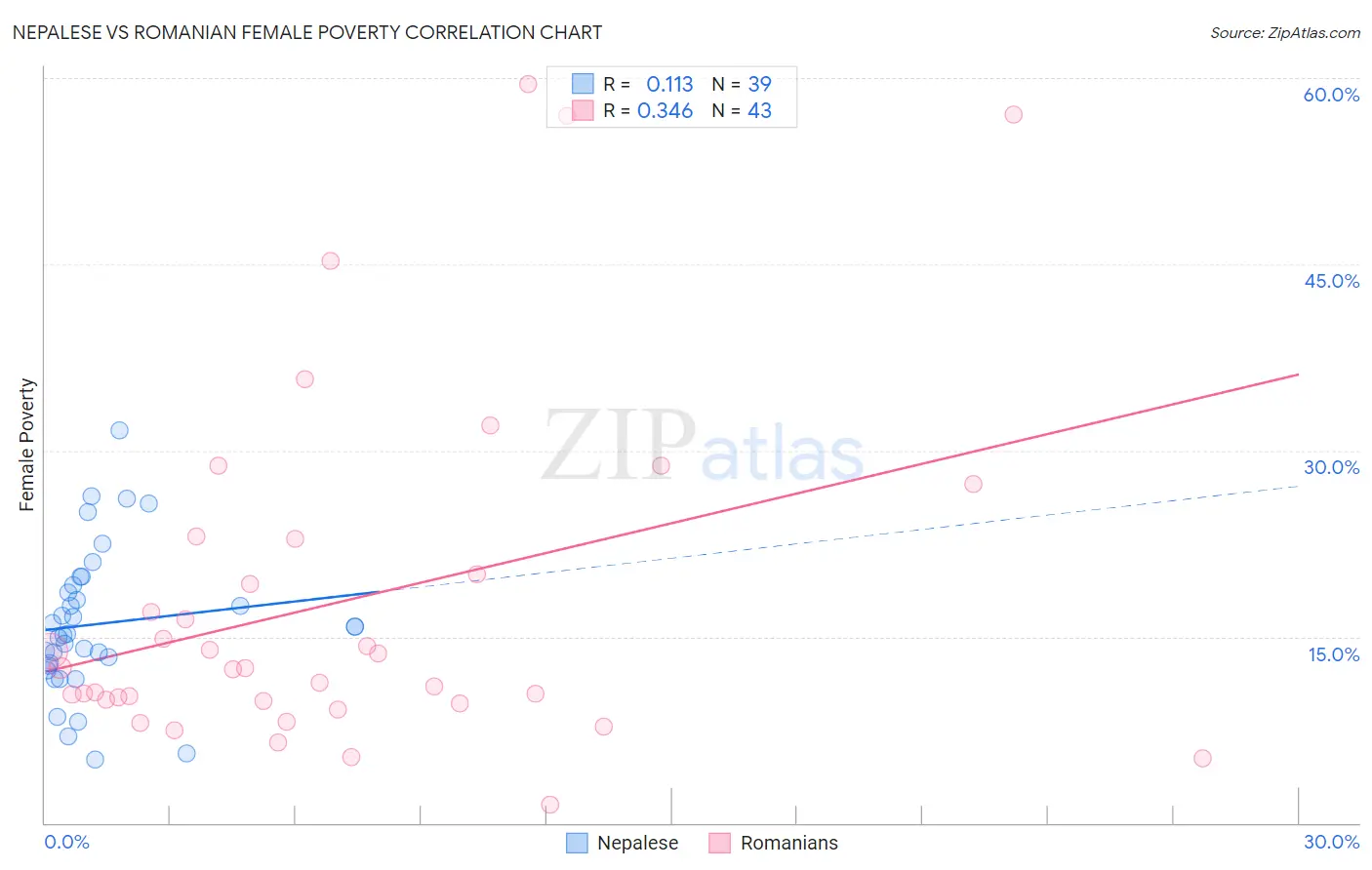 Nepalese vs Romanian Female Poverty