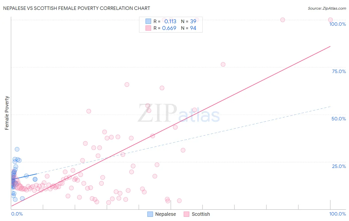 Nepalese vs Scottish Female Poverty