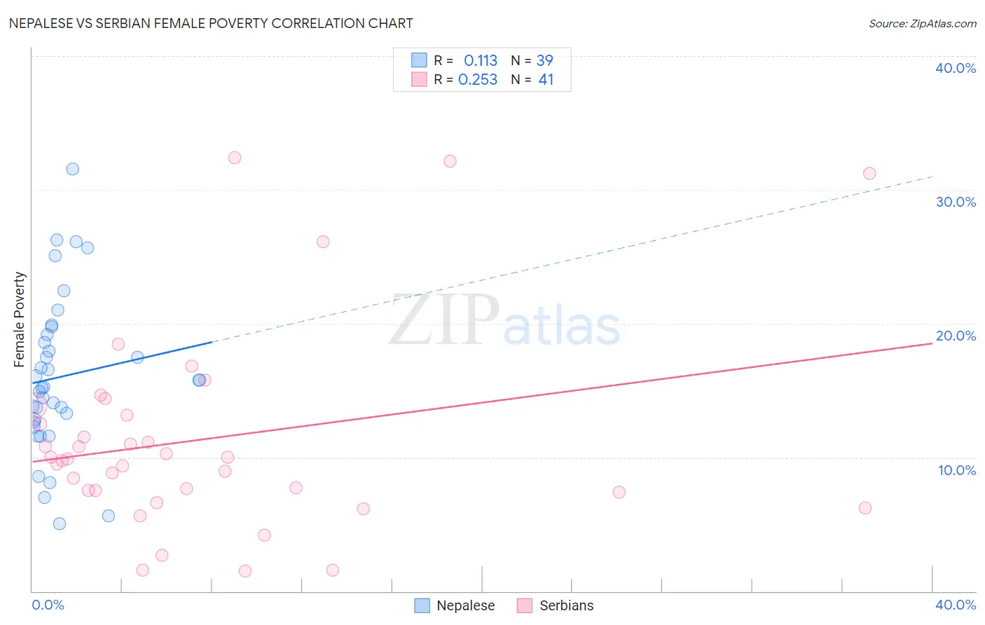 Nepalese vs Serbian Female Poverty