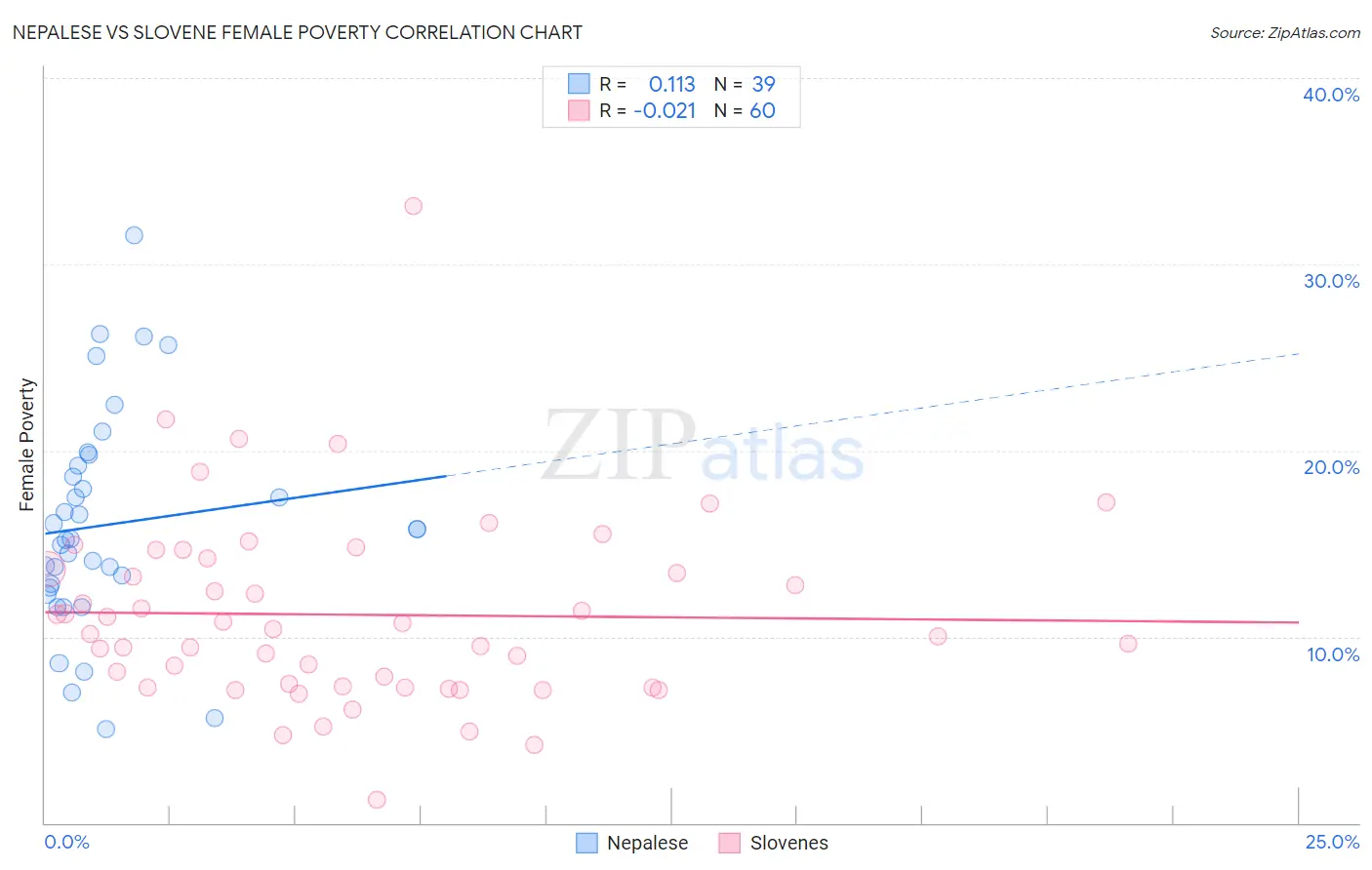 Nepalese vs Slovene Female Poverty