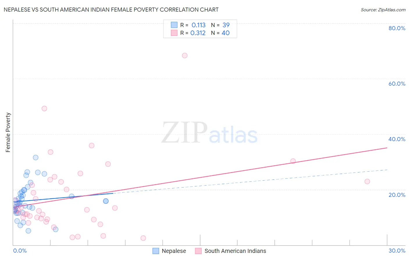 Nepalese vs South American Indian Female Poverty