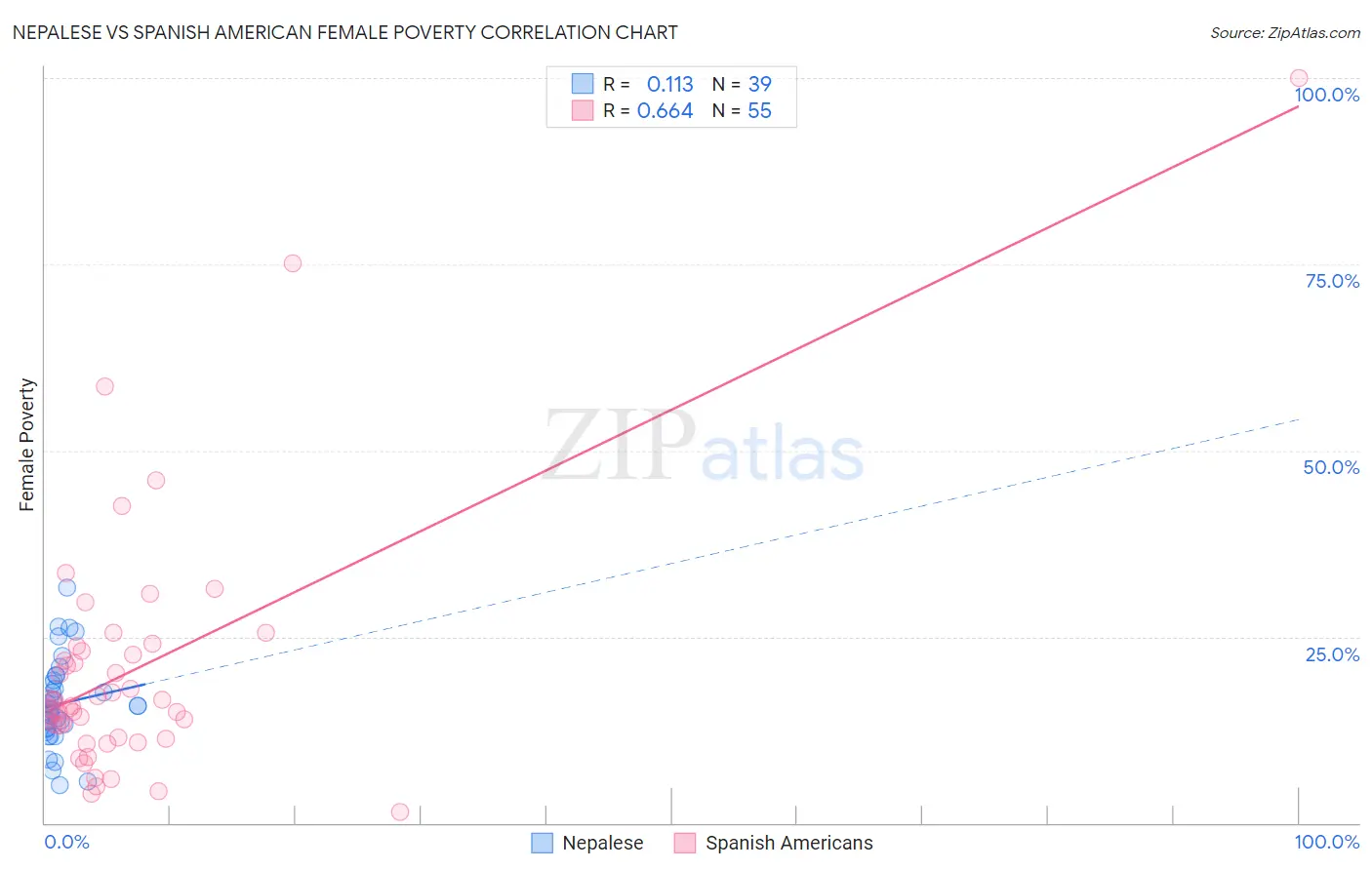 Nepalese vs Spanish American Female Poverty
