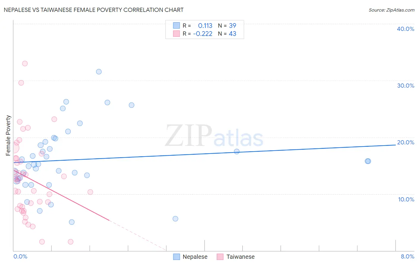 Nepalese vs Taiwanese Female Poverty