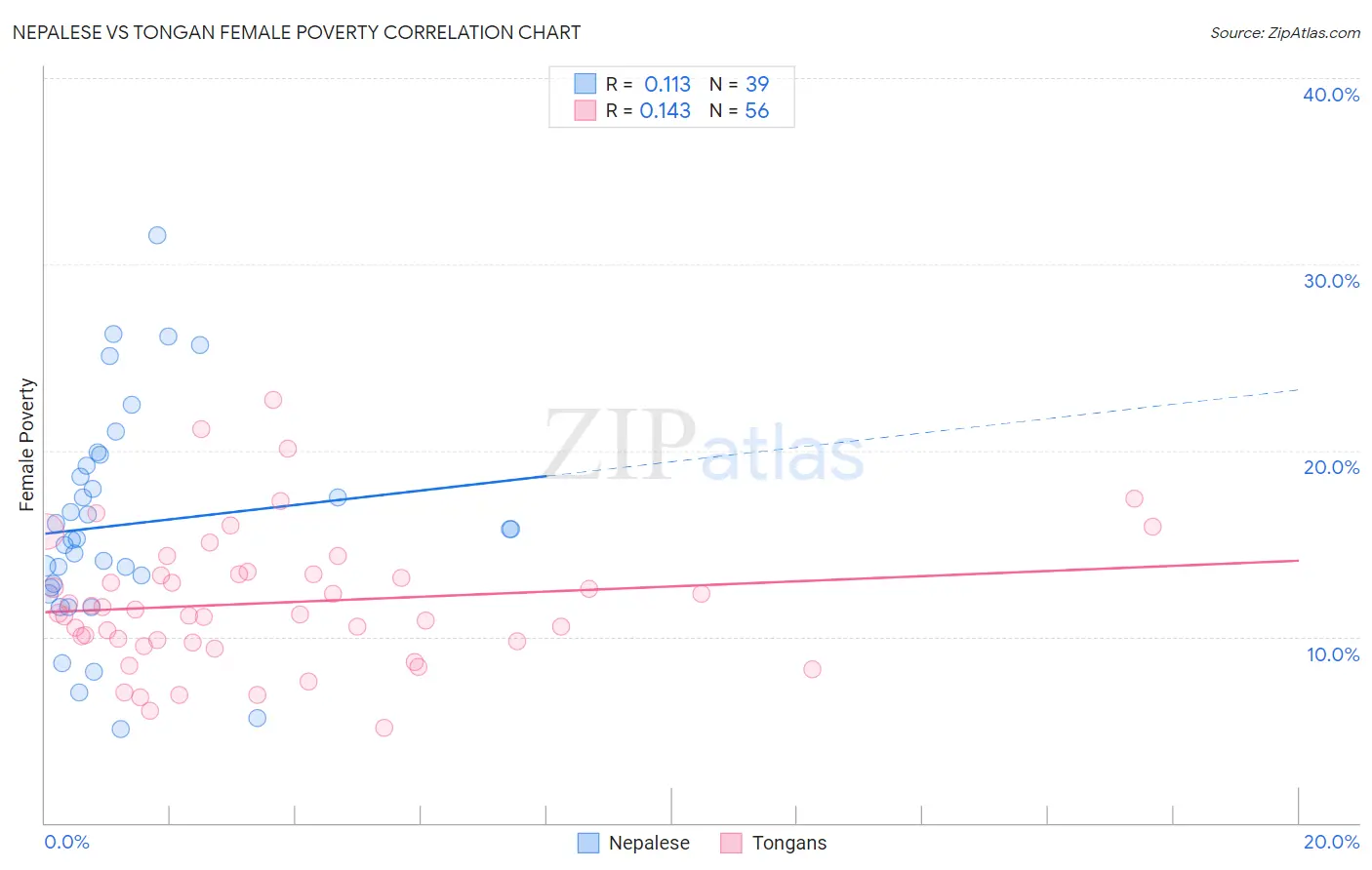 Nepalese vs Tongan Female Poverty