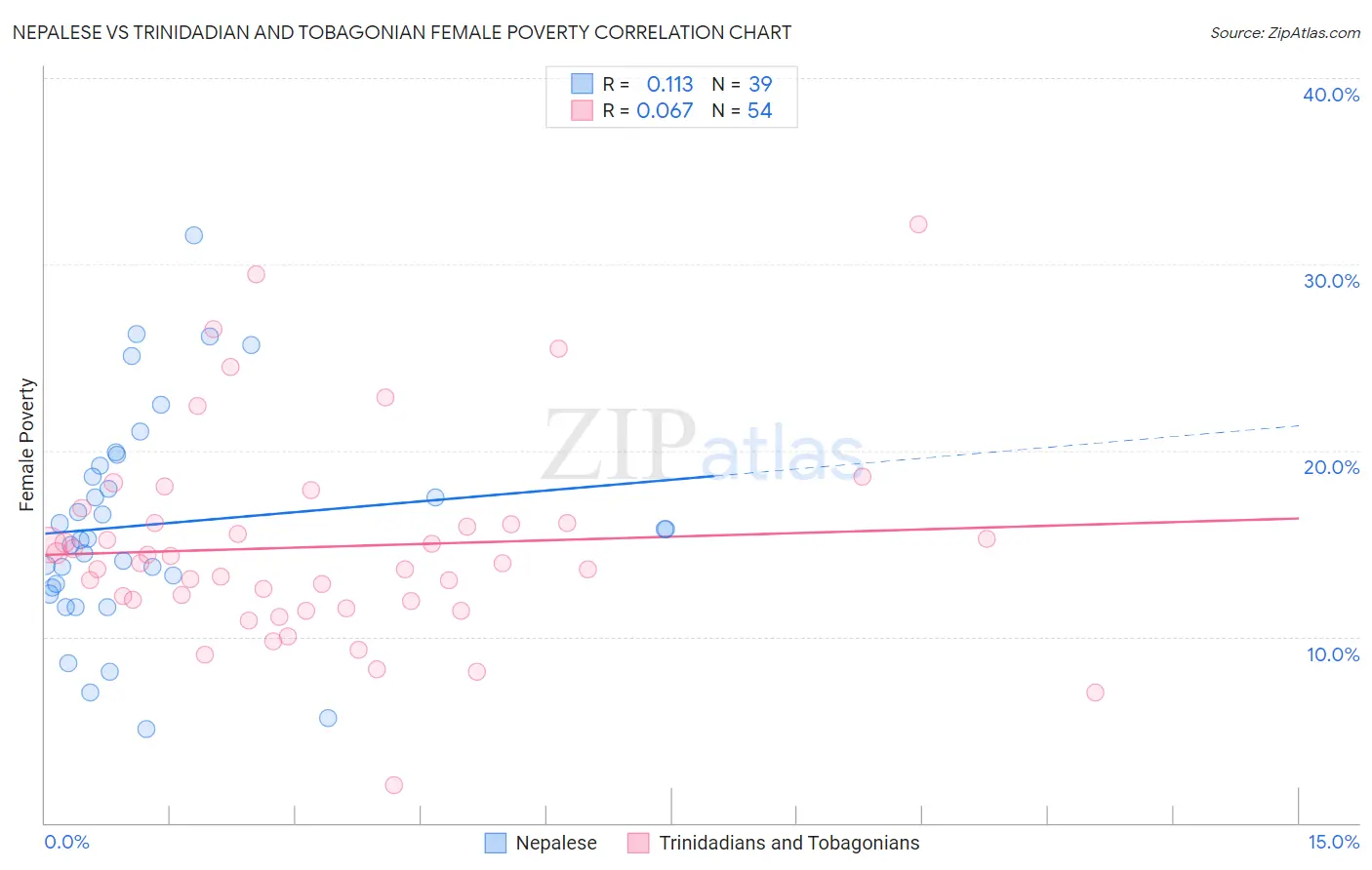 Nepalese vs Trinidadian and Tobagonian Female Poverty