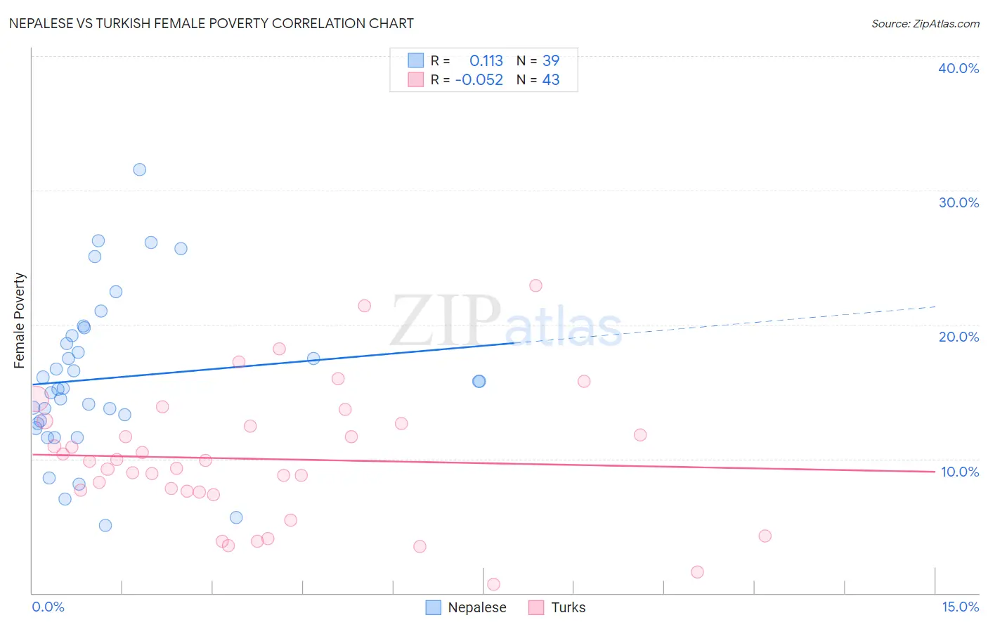 Nepalese vs Turkish Female Poverty