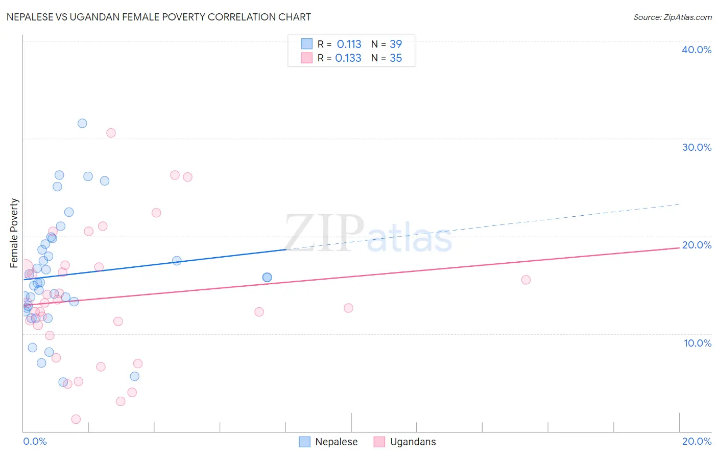 Nepalese vs Ugandan Female Poverty