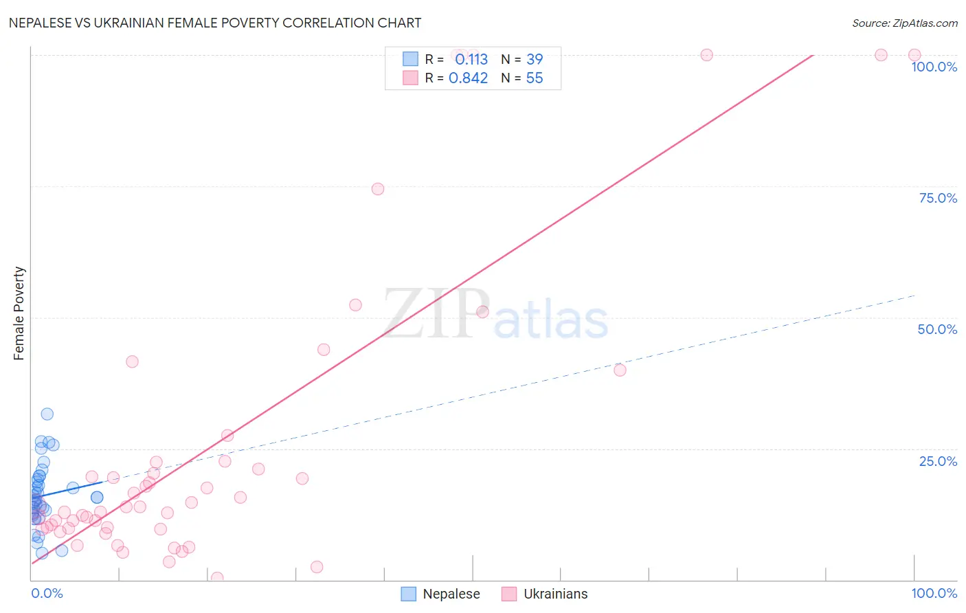 Nepalese vs Ukrainian Female Poverty