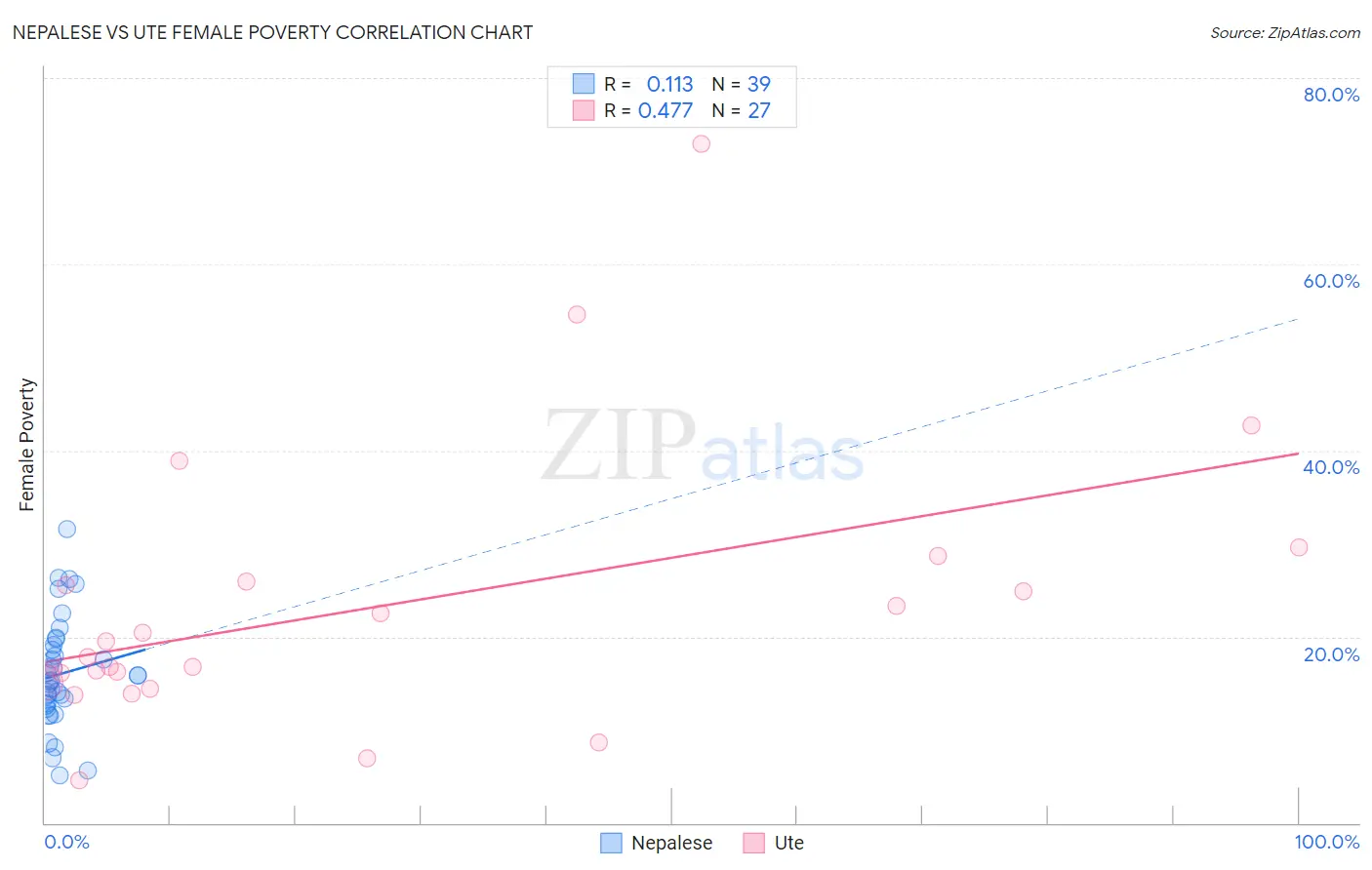 Nepalese vs Ute Female Poverty