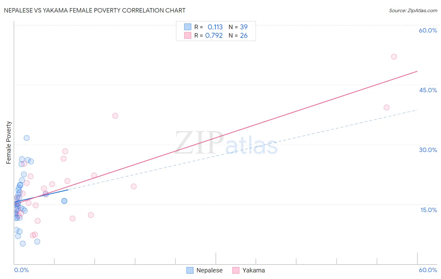 Nepalese vs Yakama Female Poverty