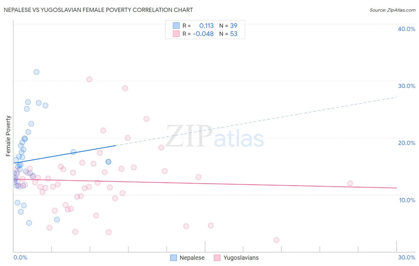 Nepalese vs Yugoslavian Female Poverty