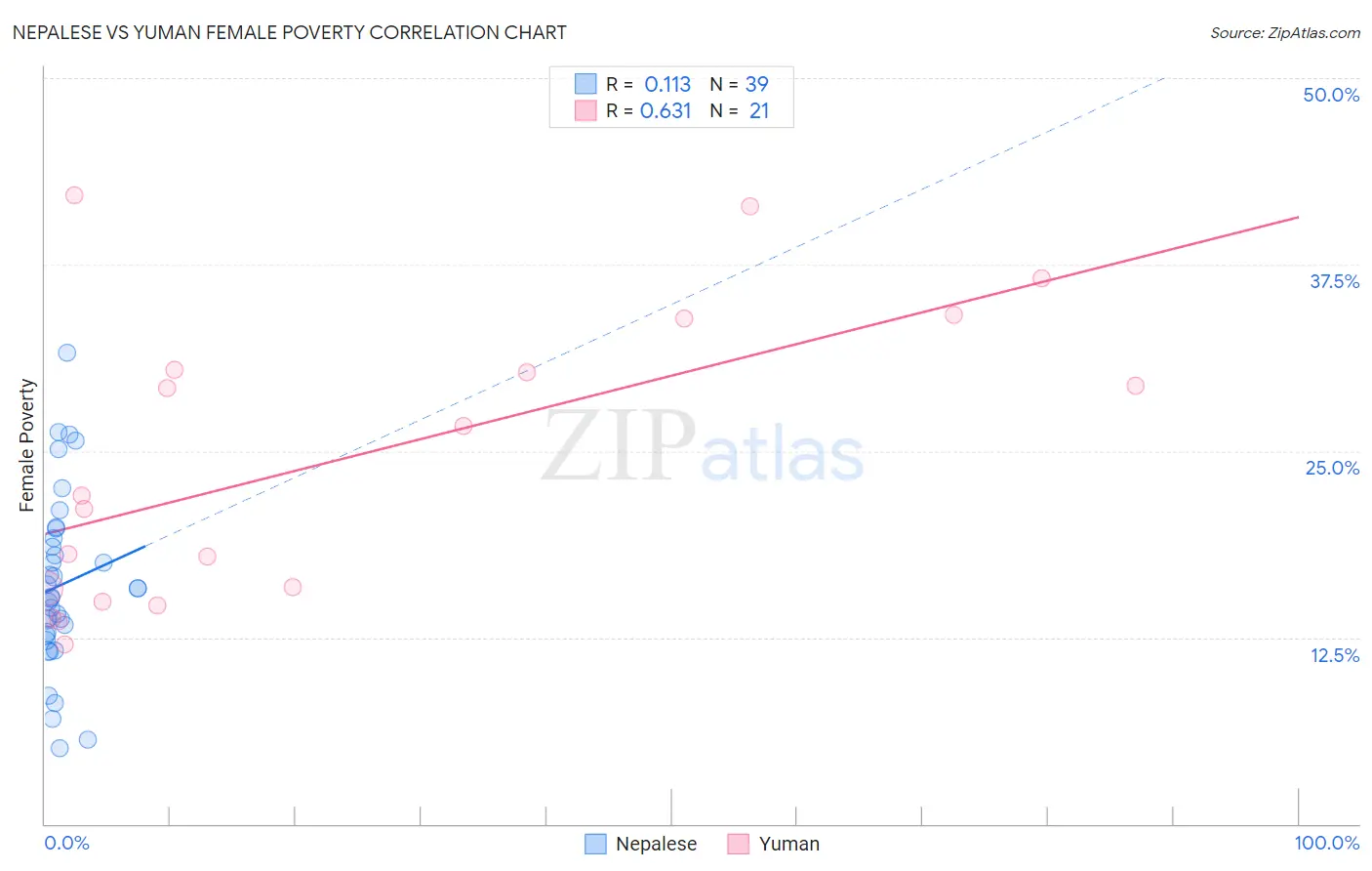 Nepalese vs Yuman Female Poverty