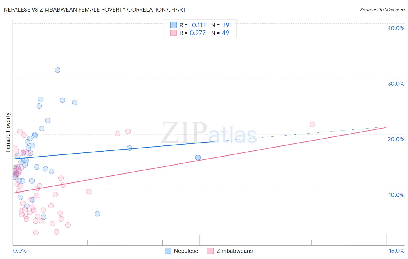 Nepalese vs Zimbabwean Female Poverty