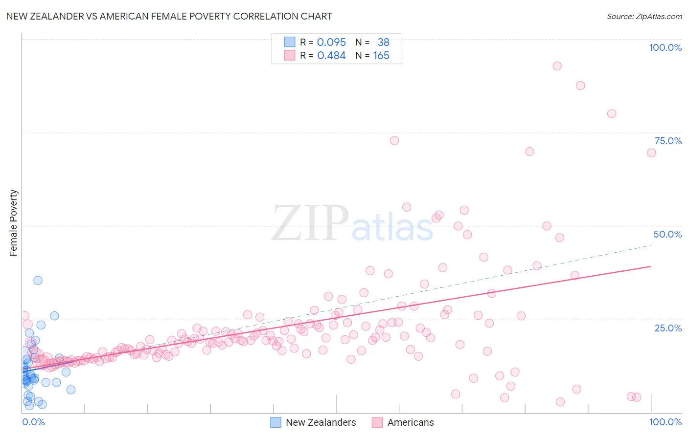 New Zealander vs American Female Poverty