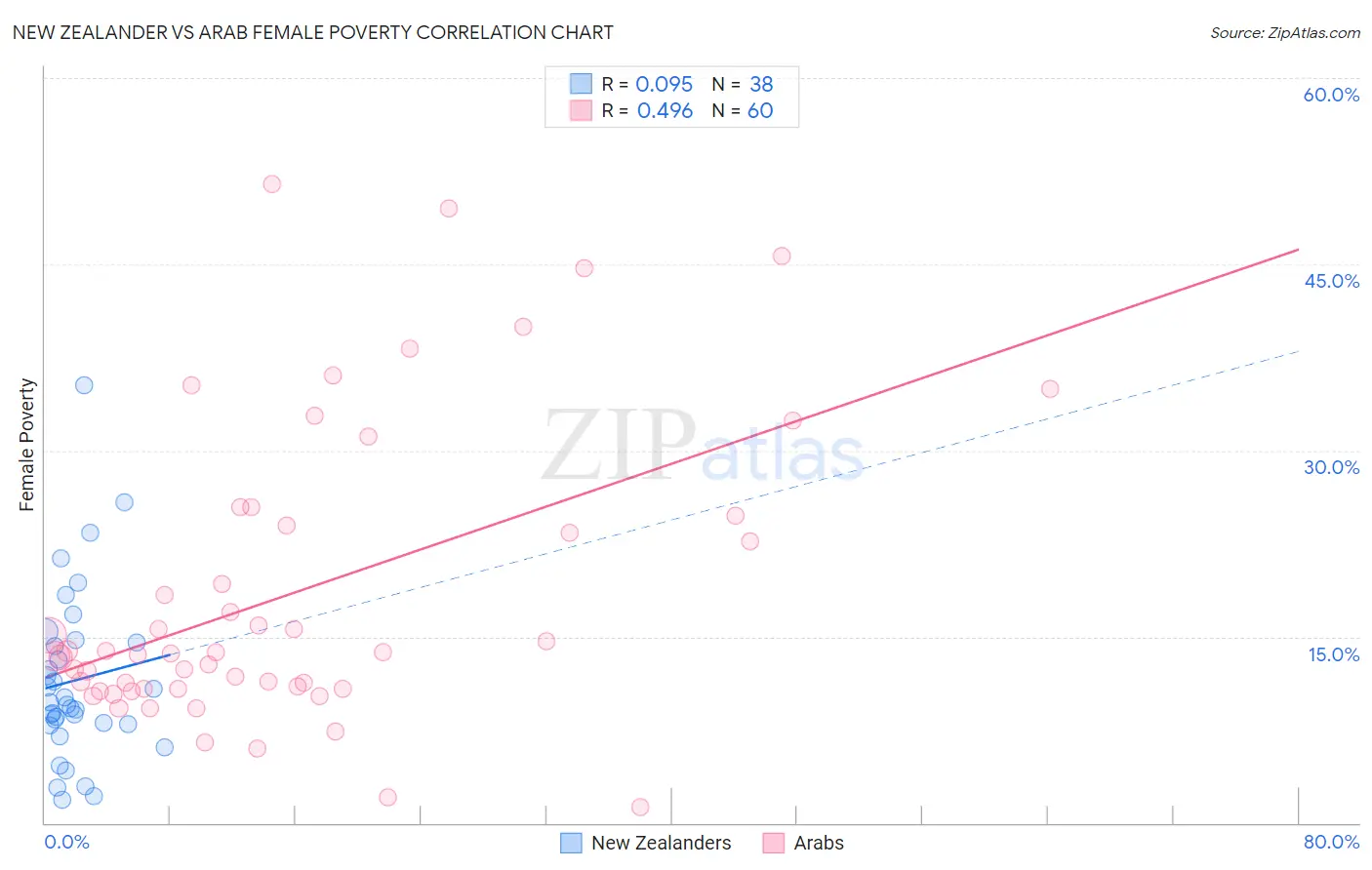 New Zealander vs Arab Female Poverty