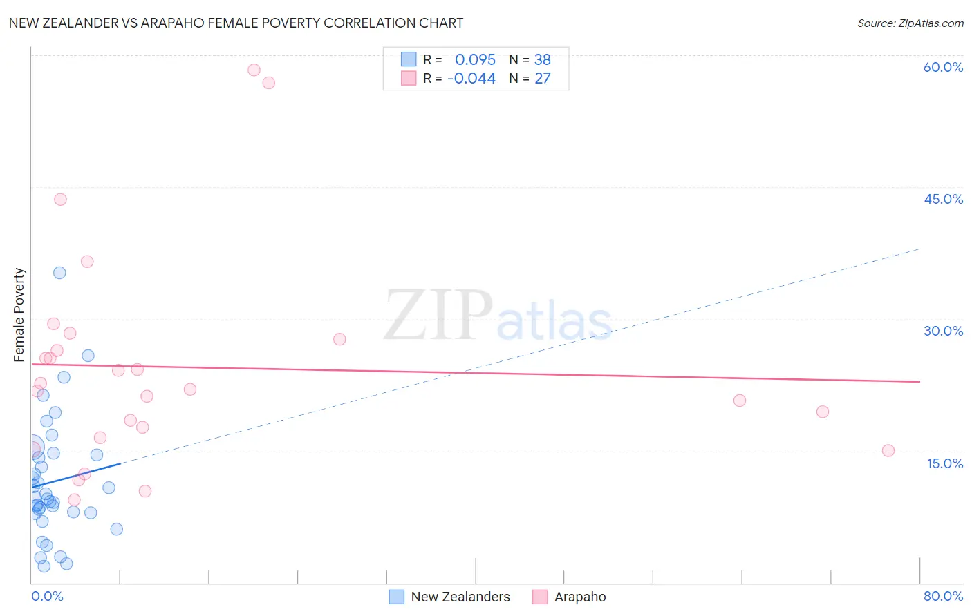 New Zealander vs Arapaho Female Poverty