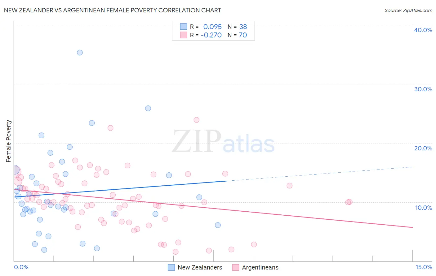New Zealander vs Argentinean Female Poverty