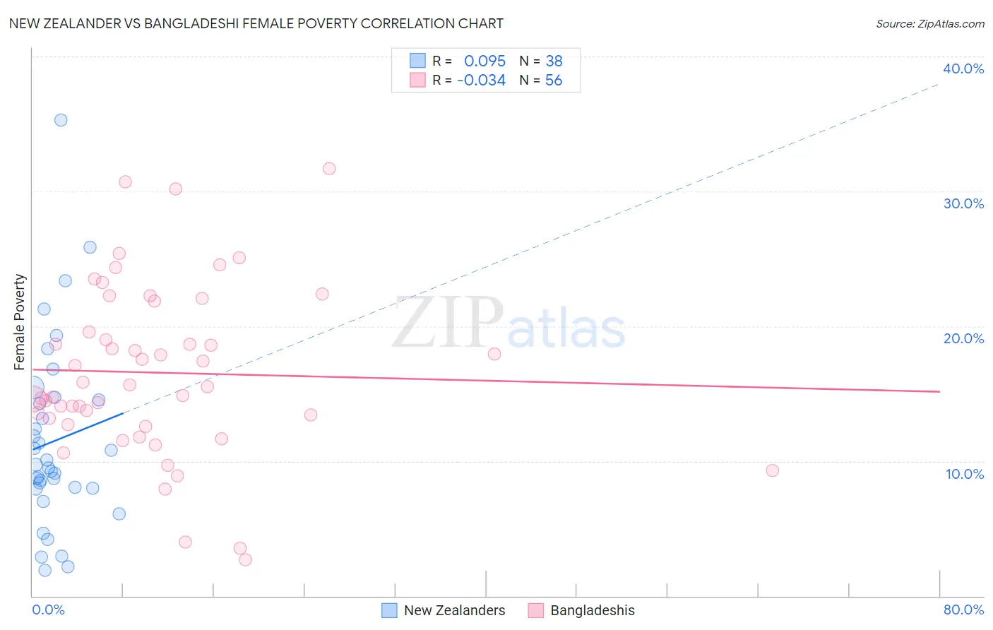 New Zealander vs Bangladeshi Female Poverty