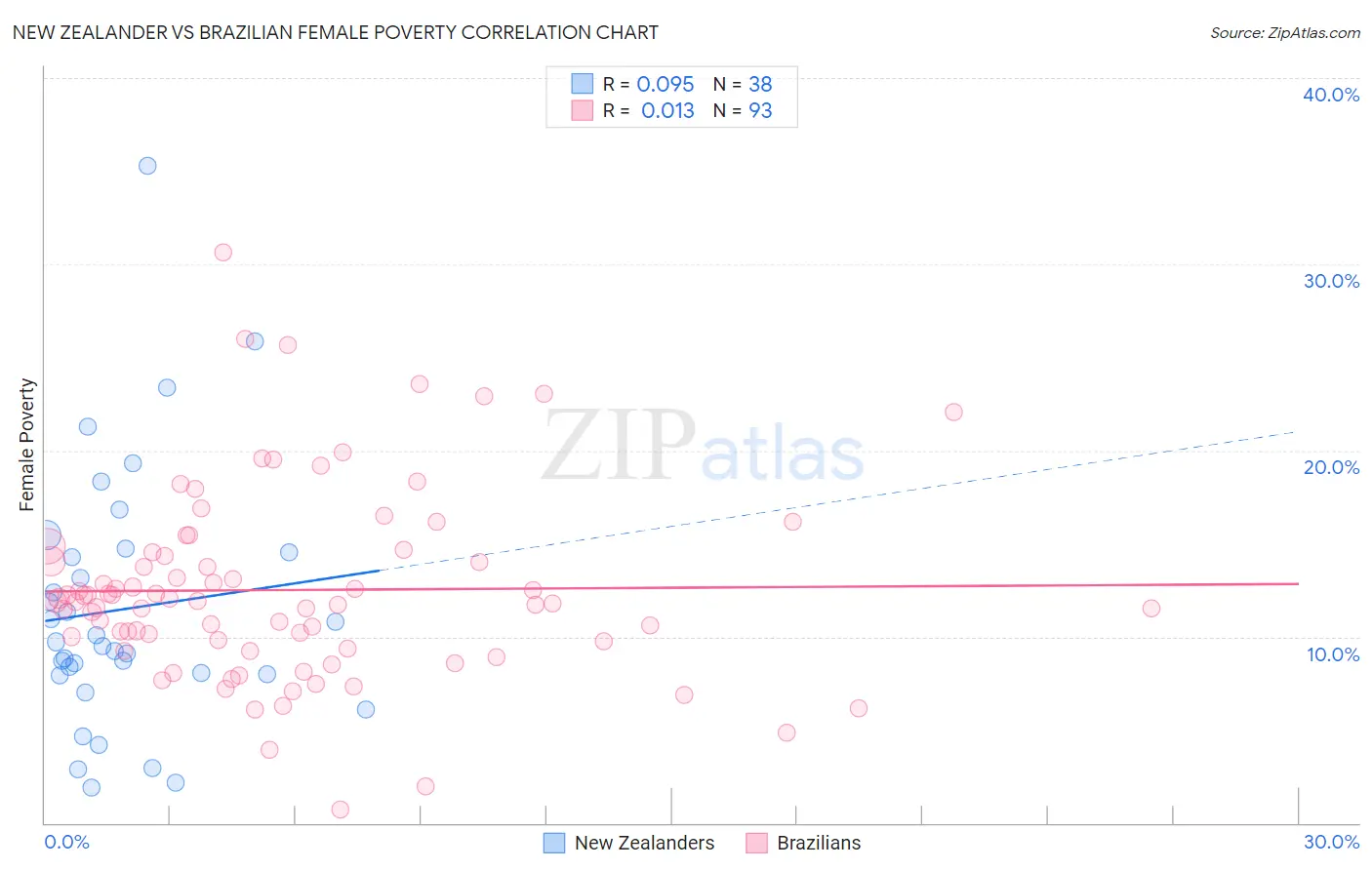 New Zealander vs Brazilian Female Poverty