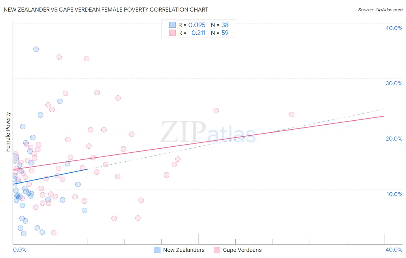 New Zealander vs Cape Verdean Female Poverty