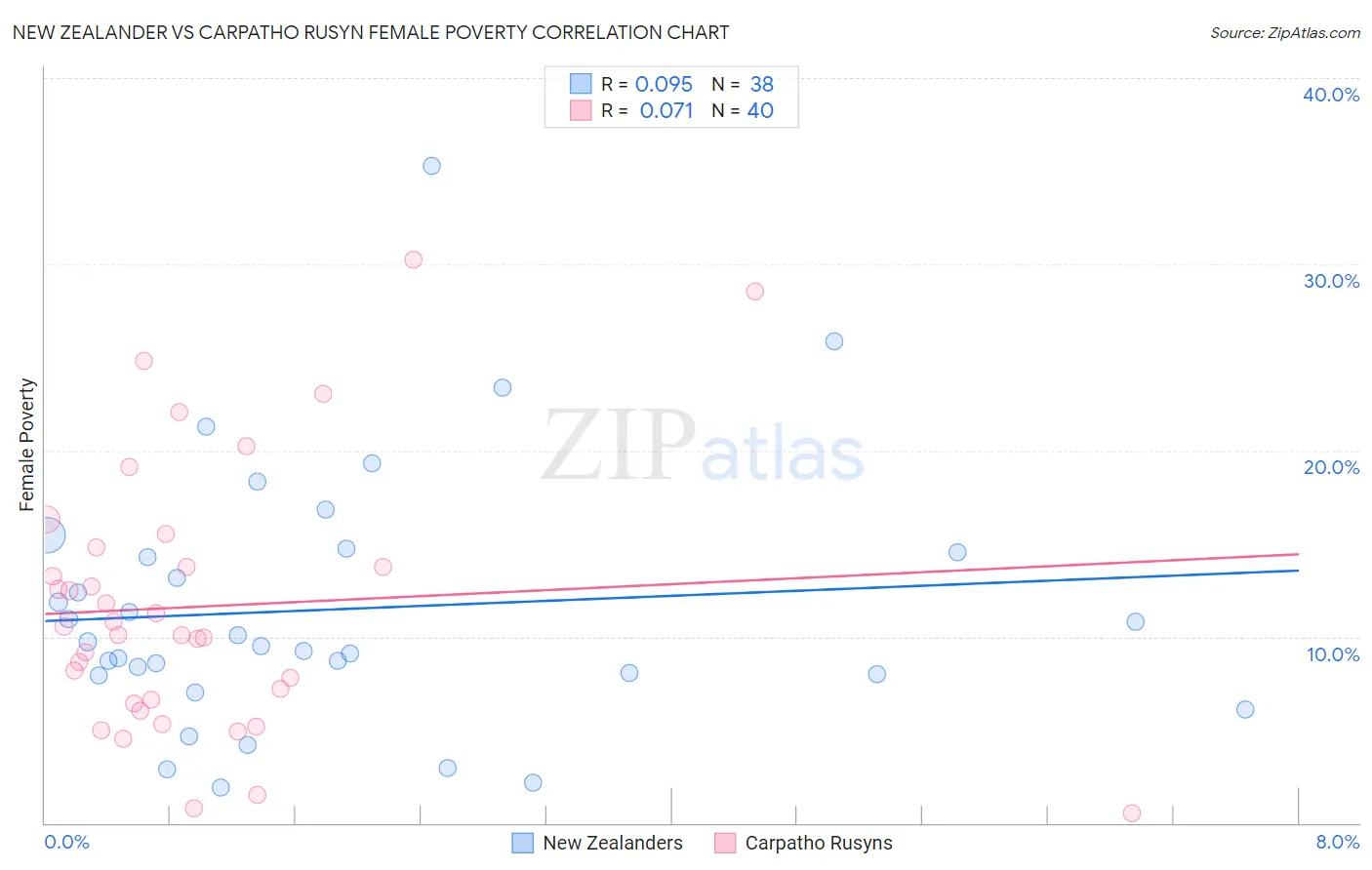 New Zealander vs Carpatho Rusyn Female Poverty