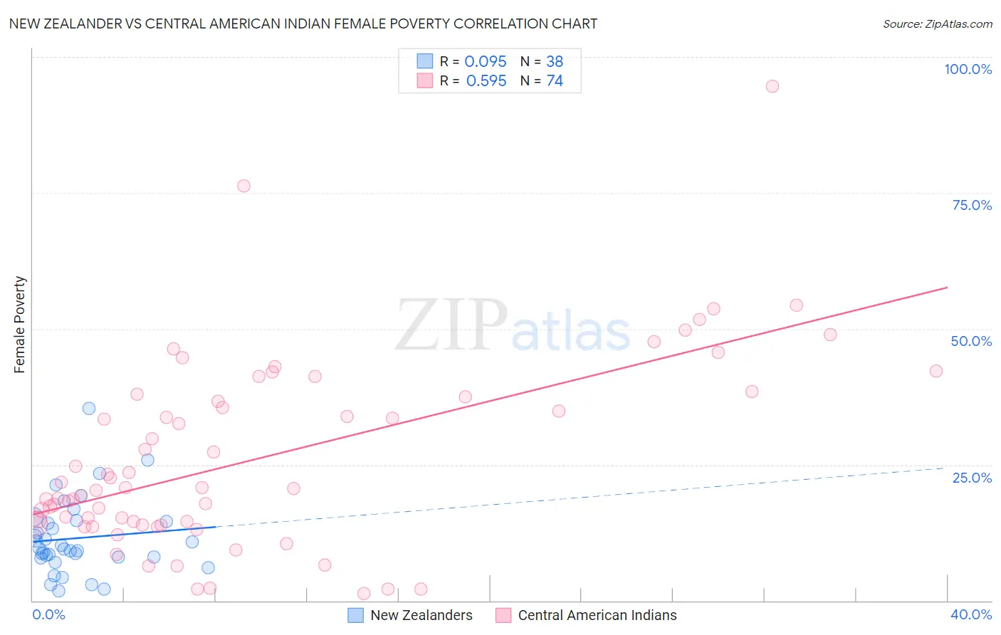 New Zealander vs Central American Indian Female Poverty