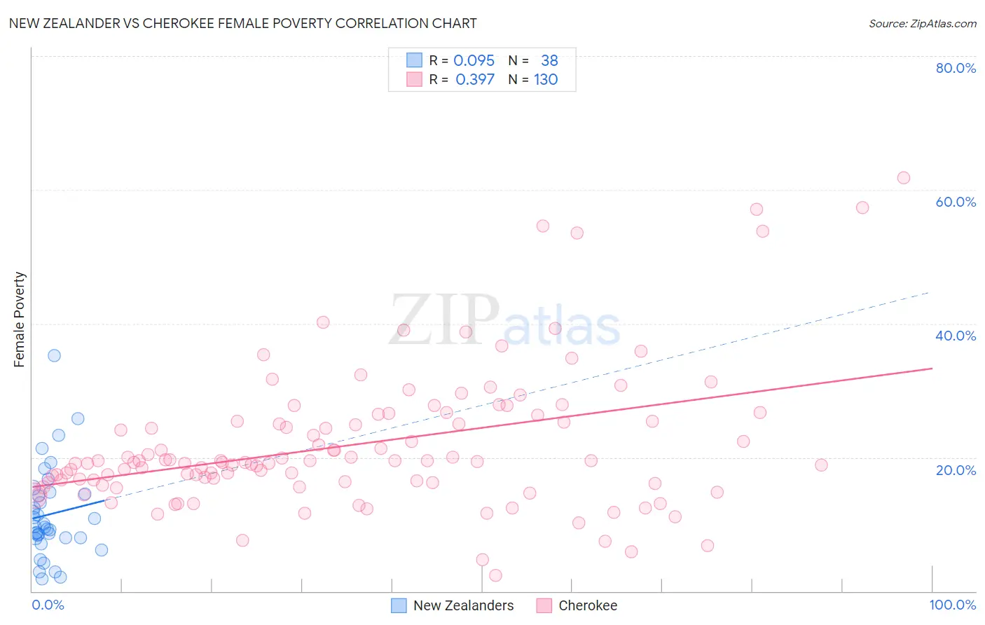 New Zealander vs Cherokee Female Poverty