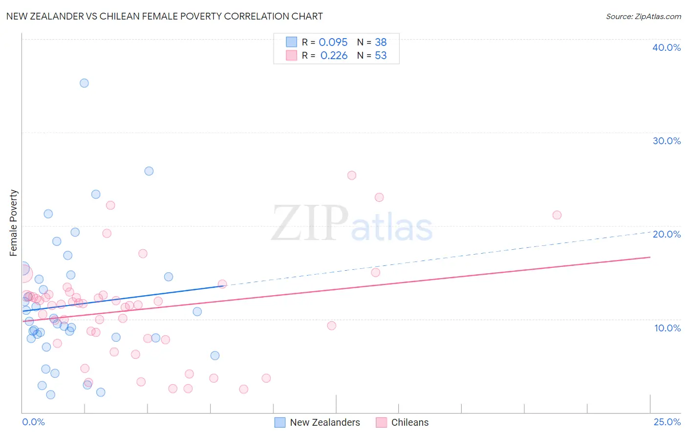 New Zealander vs Chilean Female Poverty