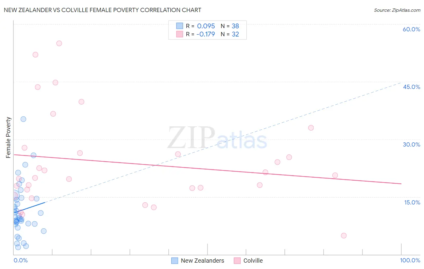 New Zealander vs Colville Female Poverty