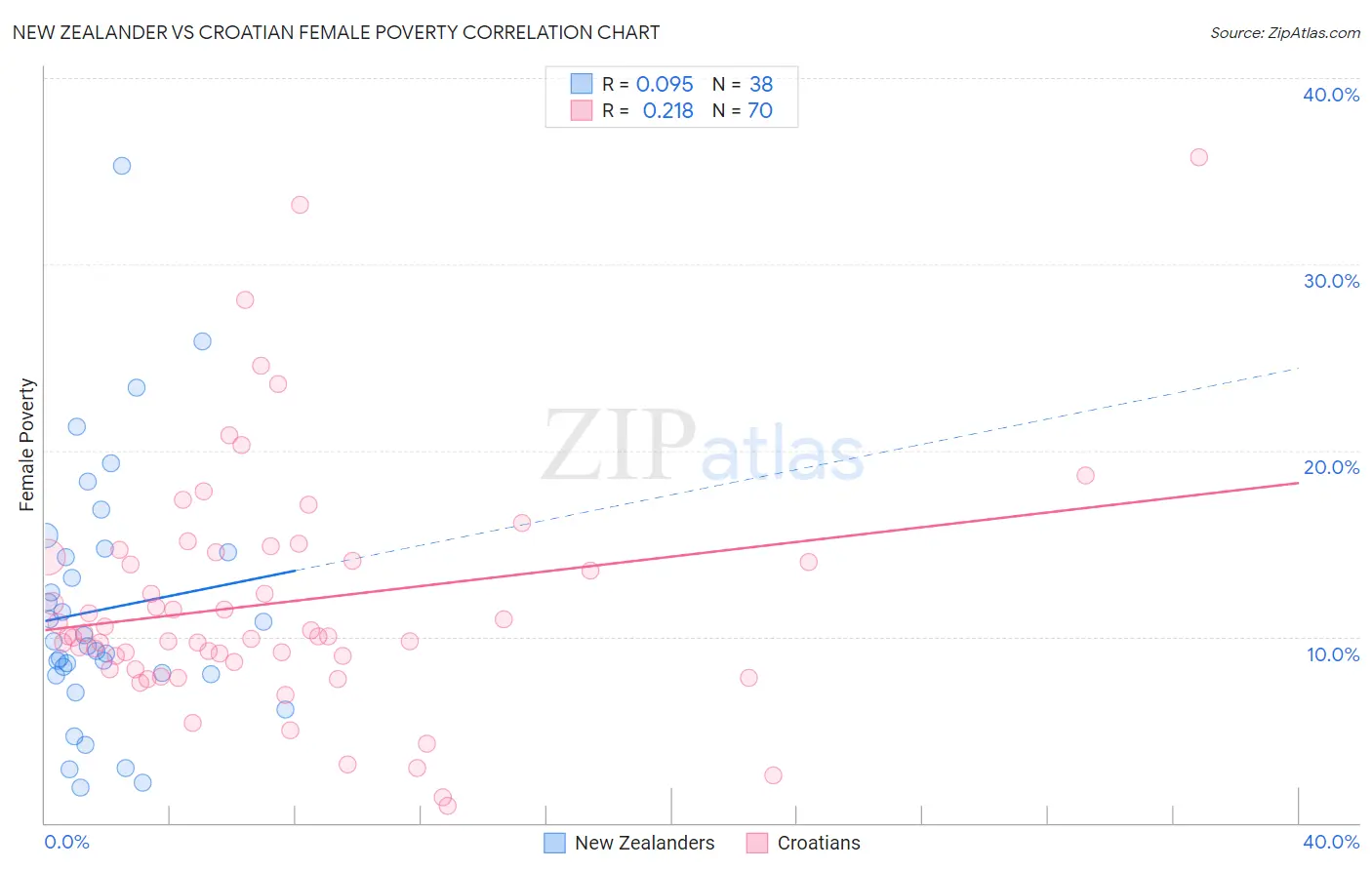 New Zealander vs Croatian Female Poverty